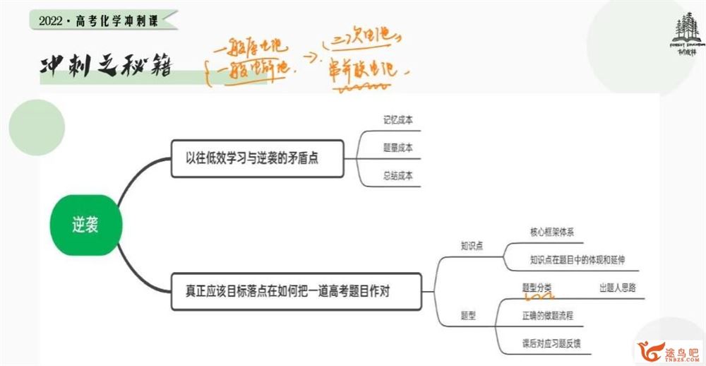 2022年树成林化学冲刺课 33讲 百度网盘下载