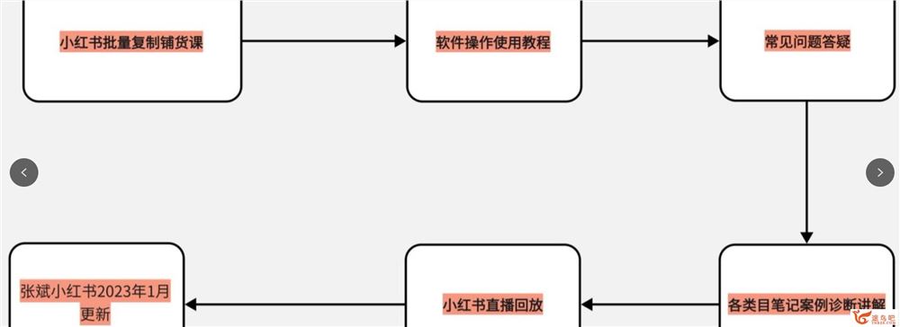 张宾·小红书批量复制铺货课，抓住小红书的流量红利 更新2023年2月 82节课百度网盘下载