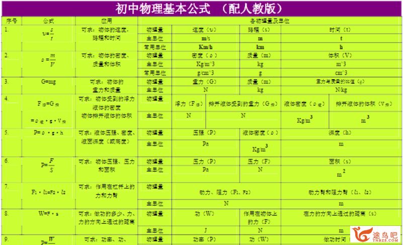 初中物理 22项初二物理知识点梳理（PDF+DOC文档）资源合集百度云下载