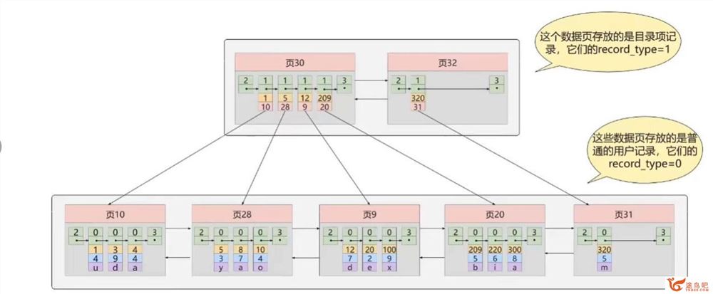 尚硅谷150道MySQL大厂面试题 视频+文档 百度网盘下载