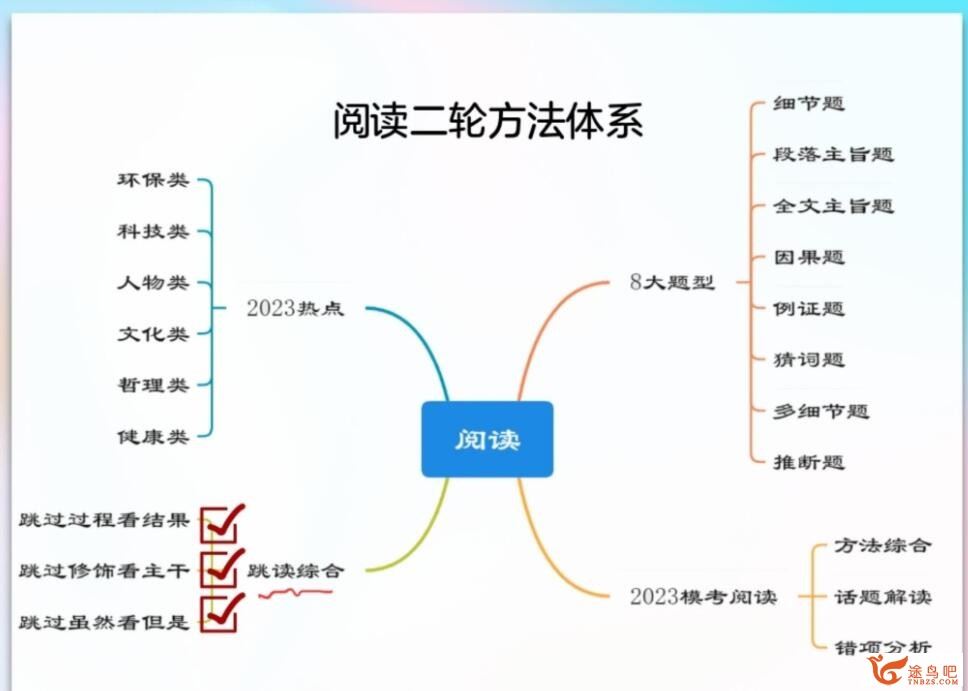 袁慧2023年高考英语A二轮复习寒春联报 春季班 密训班 百度网盘分享