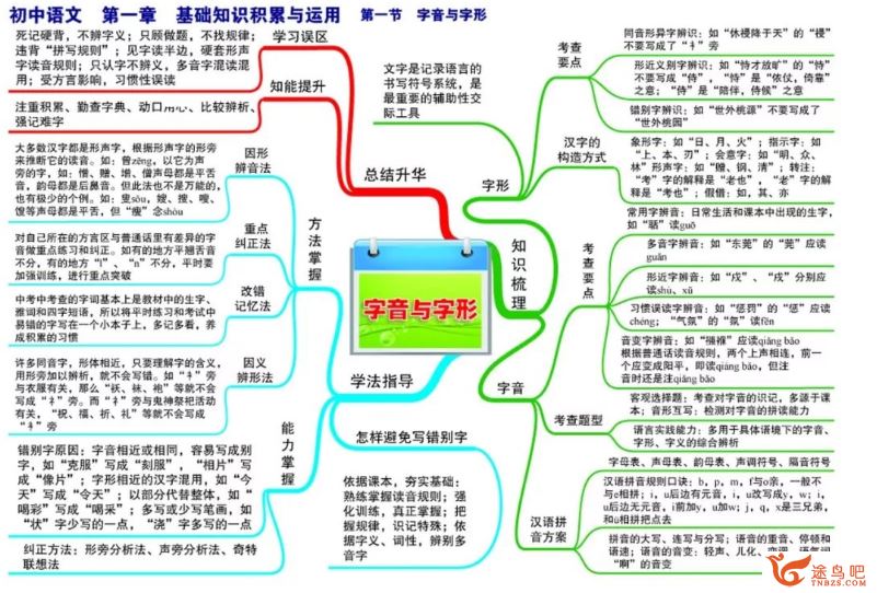 初中课程语文数学英语物理化学 思维导图 143张全课程大图 百度云下载