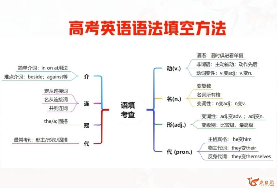 李博恩2023年高考英语A+二轮复习寒春联报寒假班更新完毕 春季班百度网盘分享