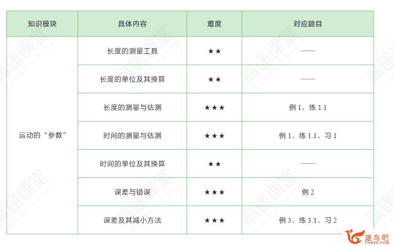 高途陆大大2022暑初二物理暑假班 8讲带笔记 陆大大物理怎么样