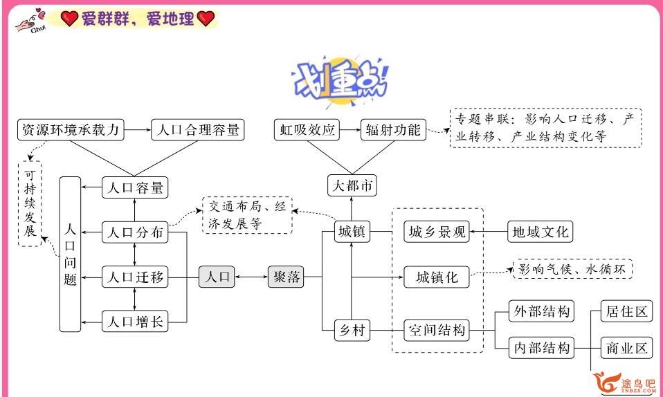 王群 2023年高考地理A+二轮复习寒春联报二轮春季班完结 百度网盘下载