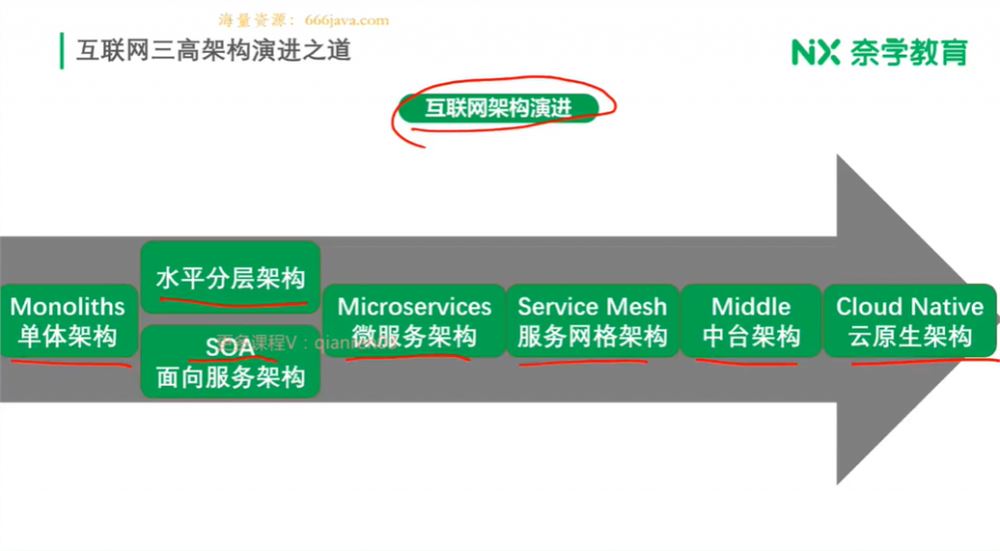 大厂P8 百万架构师三期课程 26讲完结带讲义