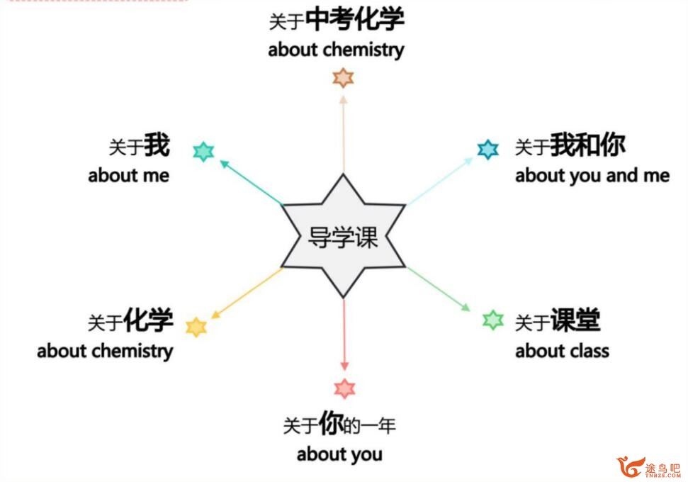 杨静然 2021暑 初三化学春季尖端班 7讲完结带笔记 百度网盘分享